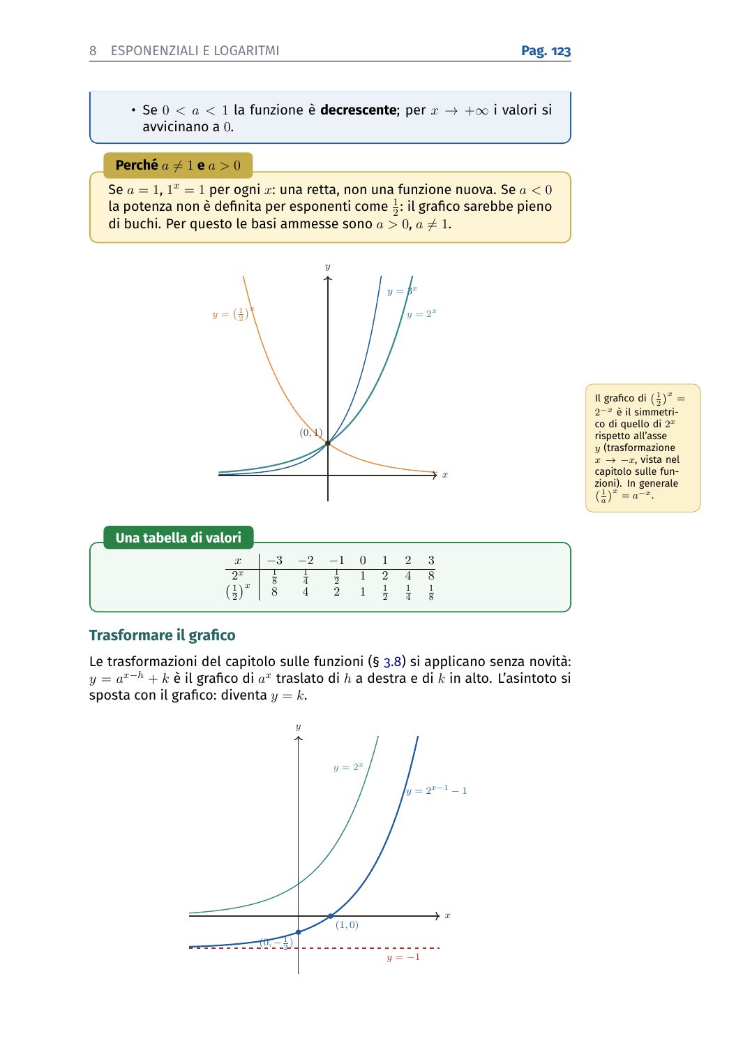Esponenziali: i grafici al variare della base